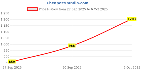 myntra.com Anouk Printed Regular Kurta with Trousers & Dupatta anouk Price History Graph from 27 Sep 2025 to 6 Oct 2025