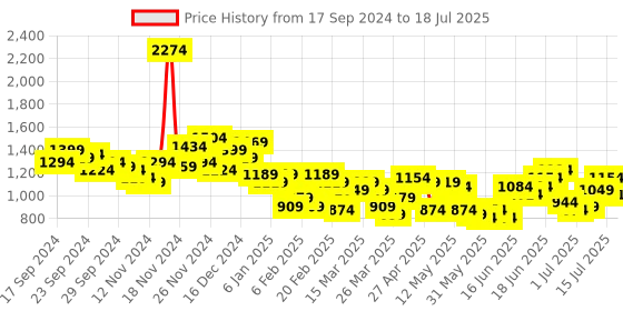 myntra.com Anouk Printed Regular Mukaish Kurta with Trousers anouk Price History Graph from 17 Sep 2024 to 15 Jul 2025
