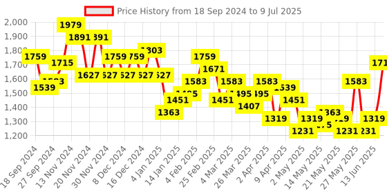 myntra.com Anouk Printed Regular Mukaish Kurta with Trousers & With Dupatta anouk Price History Graph from 18 Sep 2024 to 9 Jul 2025