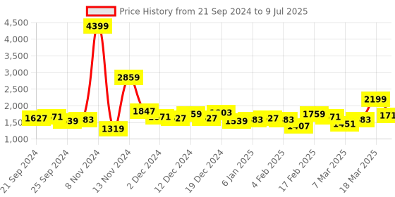 myntra.com Anouk Printed Regular Mukaish Kurta with Trousers & With Dupatta anouk Price History Graph from 21 Sep 2024 to 9 Jul 2025