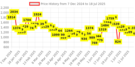 myntra.com Anouk Printed Regular Mukaish Kurta with Trousers & With Dupatta anouk Price History Graph from 7 Dec 2024 to 18 Jul 2025