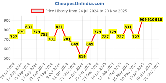 myntra.com Anouk Printed Regular Pure Cotton Kurta with Palazzos anouk Price History Graph from 24 Jul 2024 to 20 Nov 2025