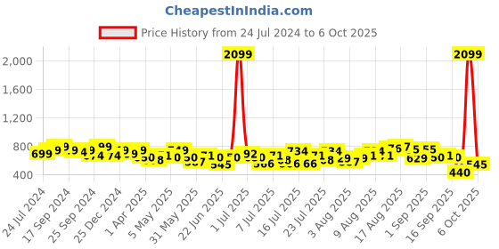 myntra.com Anouk Printed Regular Pure Cotton Kurta with solid Palazzos anouk Price History Graph from 24 Jul 2024 to 6 Oct 2025