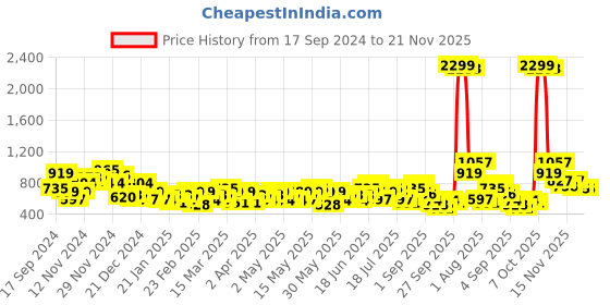 myntra.com Anouk Printed Regular Pure Cotton Kurta with Trousers anouk Price History Graph from 17 Sep 2024 to 18 Nov 2025