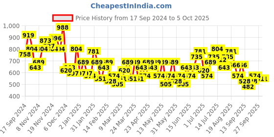 myntra.com Anouk Printed Regular Pure Cotton Kurta with Trousers anouk Price History Graph from 17 Sep 2024 to 4 Oct 2025