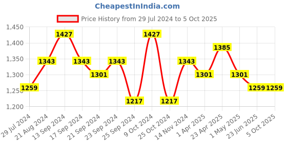 myntra.com Anouk Printed Regular Pure Cotton Kurta With Trousers & Dupatta anouk Price History Graph from 29 Jul 2024 to 5 Oct 2025