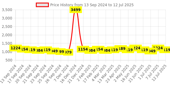myntra.com Anouk Printed Regular Pure Cotton Kurta with Trousers & Dupatta anouk Price History Graph from 13 Sep 2024 to 12 Jul 2025
