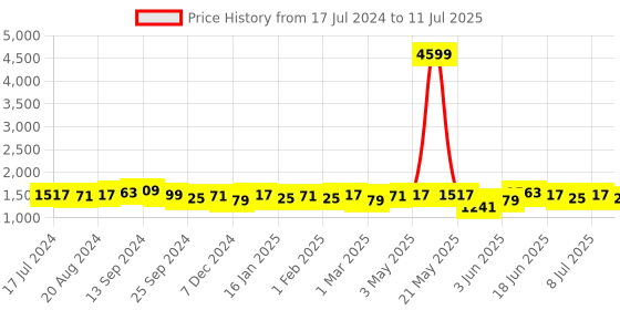 myntra.com Anouk Printed Regular Pure Cotton Kurta with Trousers & With Dupatta anouk Price History Graph from 17 Jul 2024 to 11 Jul 2025