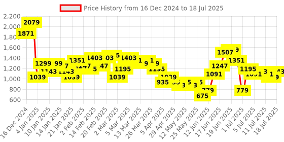 myntra.com Anouk Printed Regular Sequinned Kurta With Sharara & Dupatta anouk Price History Graph from 16 Dec 2024 to 12 Jul 2025