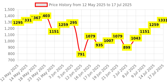 myntra.com Anouk Printed Regular Thread Work Kurta with Salwar anouk Price History Graph from 12 May 2025 to 17 Jul 2025