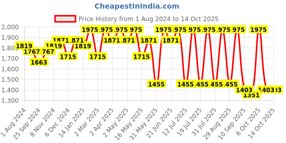 myntra.com Anouk Printed Round Neck Fit 
& Flared Maxi Dress anouk Price History Graph from 1 Aug 2024 to 13 Oct 2025