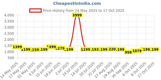 myntra.com Anouk Printed Round Neck Pure Cotton Top With Skirt anouk Price History Graph from 14 May 2025 to 16 Oct 2025