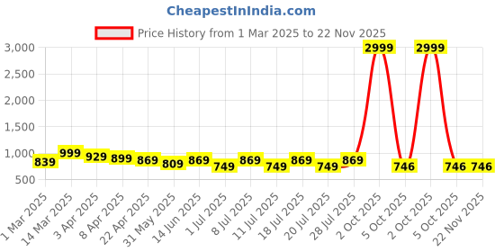 myntra.com Anouk Printed Round Neck Pure Cotton Top With Trousers Co-Ords anouk Price History Graph from 1 Mar 2025 to 22 Nov 2025