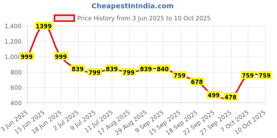 myntra.com Anouk Printed Round Neck Pure Cotton Tunic With Trouser anouk Price History Graph from 3 Jun 2025 to 10 Oct 2025