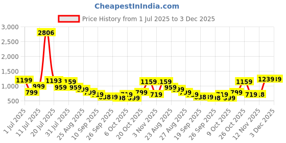 myntra.com Anouk Printed Round Neck Pure Cotton Tunic With Trouser anouk Price History Graph from 1 Jul 2025 to 3 Dec 2025
