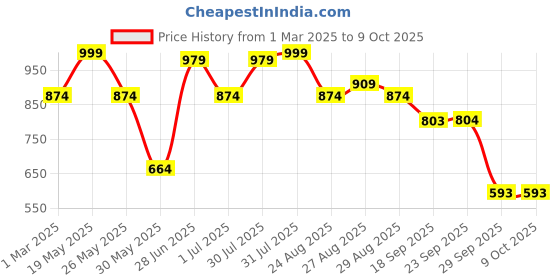 myntra.com Anouk Printed Round Neck Top With Trousers Co-Ords anouk Price History Graph from 1 Mar 2025 to 8 Oct 2025
