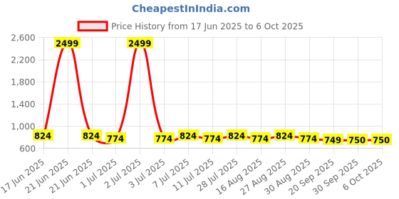 myntra.com Anouk Printed Round Neck Top With Trousers Co-Ords anouk Price History Graph from 17 Jun 2025 to 6 Oct 2025
