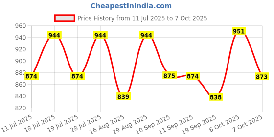 myntra.com Anouk Printed Round Neck Top With Trousers Co-Ords anouk Price History Graph from 11 Jul 2025 to 7 Oct 2025