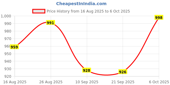 myntra.com Anouk Printed Round Neck Top With Trousers Co-Ords anouk Price History Graph from 16 Aug 2025 to 6 Oct 2025