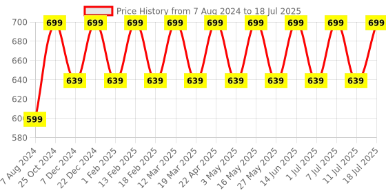 myntra.com Anouk Printed Round Toe Mojaris anouk Price History Graph from 7 Aug 2024 to 18 Jul 2025