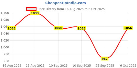 myntra.com Anouk Printed Saree With Blouse Piece anouk Price History Graph from 16 Aug 2025 to 6 Oct 2025