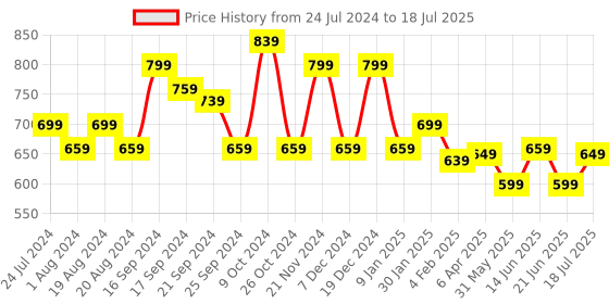 myntra.com anouk rustic Anouk Printed Saree With Matching Blouse anouk rustic Price History Graph from 24 Jul 2024 to 21 Jun 2025