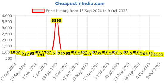 myntra.com Anouk Printed Satin Saree anouk Price History Graph from 13 Sep 2024 to 8 Oct 2025