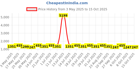 myntra.com Anouk Printed Satin Saree anouk Price History Graph from 3 May 2025 to 14 Oct 2025