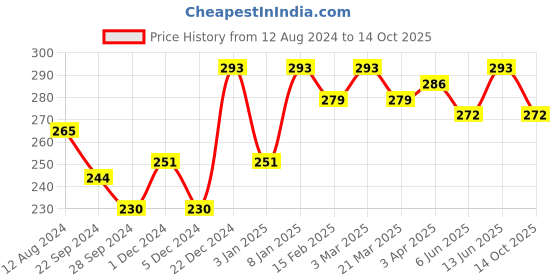 myntra.com Anouk Printed Scarf anouk Price History Graph from 12 Aug 2024 to 14 Oct 2025