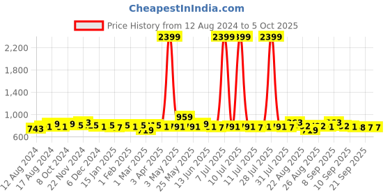 myntra.com Anouk Printed Shawl Neck Co-Ords Sets With Palazzos anouk Price History Graph from 12 Aug 2024 to 5 Oct 2025