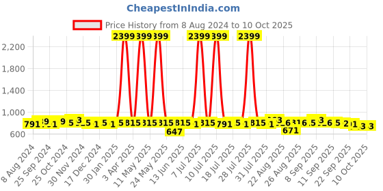 myntra.com Anouk Printed Shawl Neck Co-Ords Sets With Palazzos anouk Price History Graph from 8 Aug 2024 to 9 Oct 2025