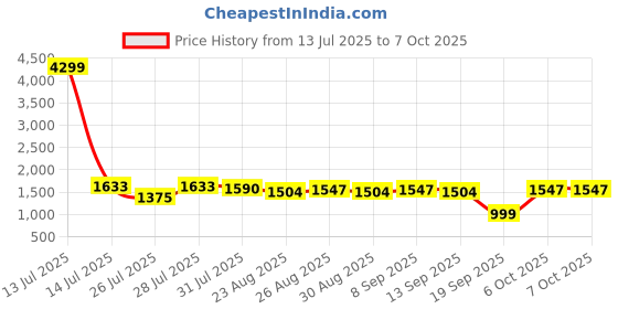 myntra.com Anouk Printed Shawl Neck Tunic With Trouser anouk Price History Graph from 13 Jul 2025 to 7 Oct 2025