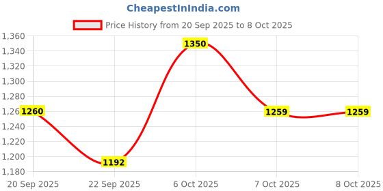 myntra.com Anouk Printed Shirt & Trouser Co-Ord Set anouk Price History Graph from 20 Sep 2025 to 7 Oct 2025