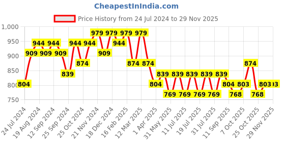 myntra.com Anouk Printed Shirt & Trousers anouk Price History Graph from 24 Jul 2024 to 28 Nov 2025
