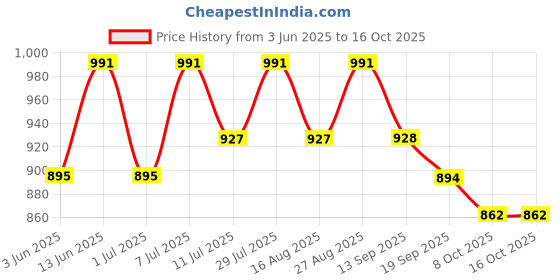 myntra.com Anouk Printed Shirt & Trousers Co-Ord Set anouk Price History Graph from 3 Jun 2025 to 15 Oct 2025