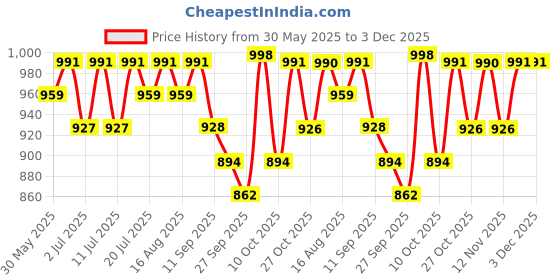 myntra.com Anouk Printed Shirt & Trousers Co-Ord Set anouk Price History Graph from 30 May 2025 to 3 Dec 2025