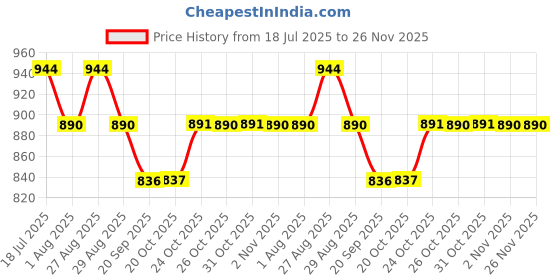 myntra.com Anouk Printed Shirt & Trousers Co-Ord Set anouk Price History Graph from 18 Jul 2025 to 26 Nov 2025