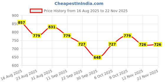 myntra.com Anouk Printed Shirt Collar Culotte Jumpsuit with Waist Tie-Ups anouk Price History Graph from 16 Aug 2025 to 22 Nov 2025