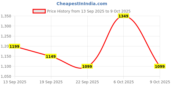 myntra.com Anouk Printed Shirt Collar Long Sleeves Tunic With Trouser anouk Price History Graph from 13 Sep 2025 to 9 Oct 2025