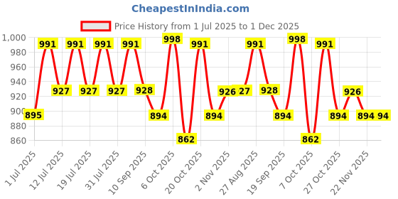 myntra.com Anouk Printed Shirt Collar Neck Top With Trousers Co-Ords anouk Price History Graph from 1 Jul 2025 to 30 Nov 2025