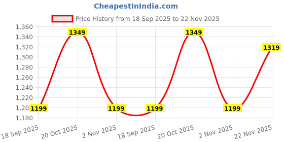 myntra.com Anouk Printed Shirt Collar Neck Top With Trousers Co-Ords anouk Price History Graph from 18 Sep 2025 to 22 Nov 2025