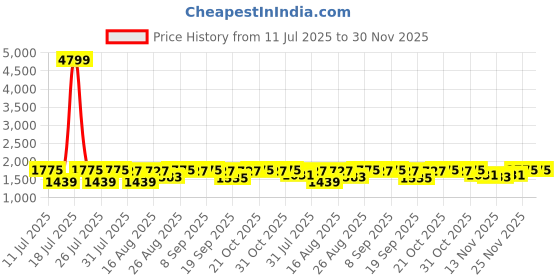 myntra.com Anouk Printed Shirt Collar Neck Top With Trousers Co-Ords anouk Price History Graph from 11 Jul 2025 to 30 Nov 2025