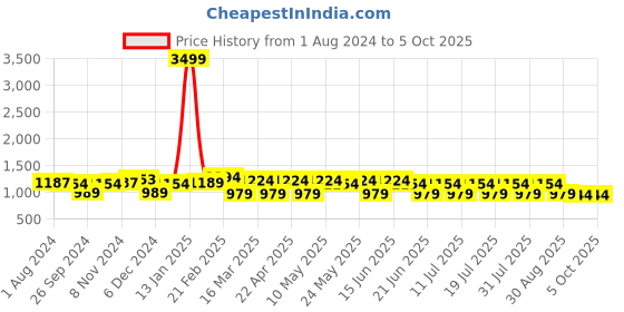 myntra.com Anouk Printed Shirt Collar Neck Tunic & Flared Trouser anouk Price History Graph from 1 Aug 2024 to 4 Oct 2025