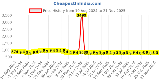 myntra.com Anouk Printed Shirt Collar Neck Tunic & Flared Trouser anouk Price History Graph from 19 Aug 2024 to 21 Nov 2025