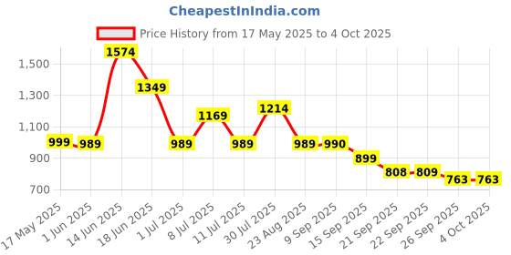 myntra.com Anouk Printed Shirt Collar Pure Cotton Tunic With Palazzo anouk Price History Graph from 17 May 2025 to 4 Oct 2025