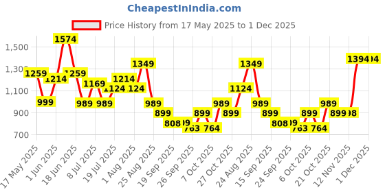 myntra.com Anouk Printed Shirt Collar Pure Cotton Tunic With Palazzo anouk Price History Graph from 17 May 2025 to 1 Dec 2025