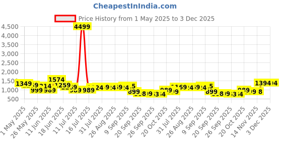 myntra.com Anouk Printed Shirt Collar Pure Cotton Tunic With Palazzo anouk Price History Graph from 1 May 2025 to 3 Dec 2025
