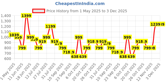 myntra.com Anouk Printed Shirt Collar Pure Cotton Tunic With Trousers & Belt anouk Price History Graph from 1 May 2025 to 3 Dec 2025