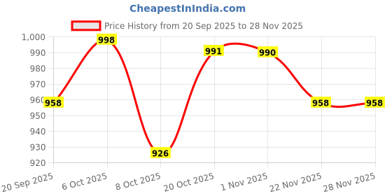 myntra.com Anouk Printed Shirt Collar Shirt With Trousers Co-Ords anouk Price History Graph from 20 Sep 2025 to 28 Nov 2025