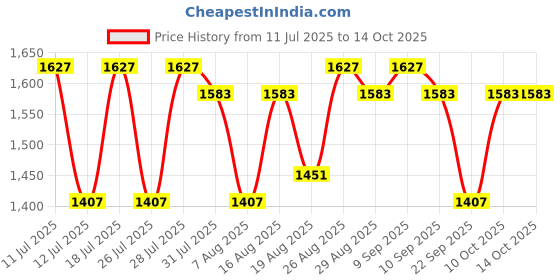 myntra.com Anouk Printed Shirt Collar Top With Trousers Co-Ords anouk Price History Graph from 11 Jul 2025 to 13 Oct 2025
